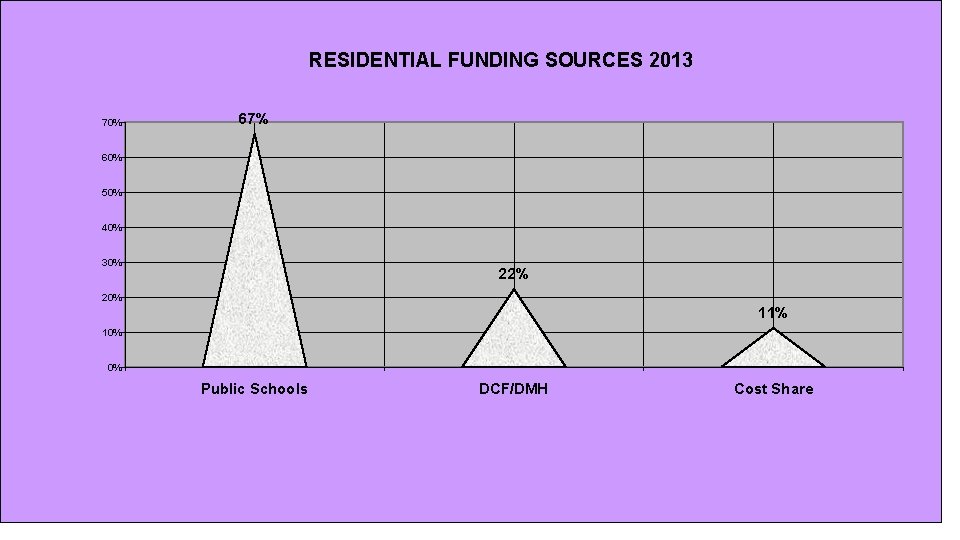 RESIDENTIAL FUNDING SOURCES 2013 70% 67% 60% 50% 40% 30% 22% 20% 11% 10%