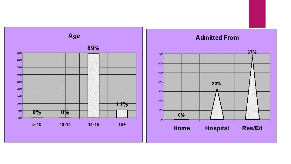 Age Admitted From 89% 90% 67% 70% 80% 60% 70% 50% 60% 50% 40%