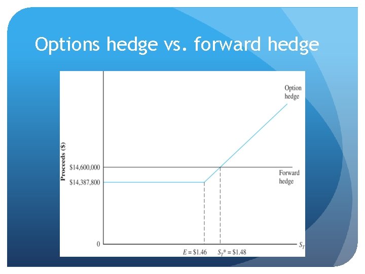 Options hedge vs. forward hedge 