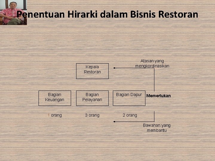Penentuan Hirarki dalam Bisnis Restoran Kepala Restoran Atasan yang mengkordinasikan Bagian Keuangan Bagian Pelayanan