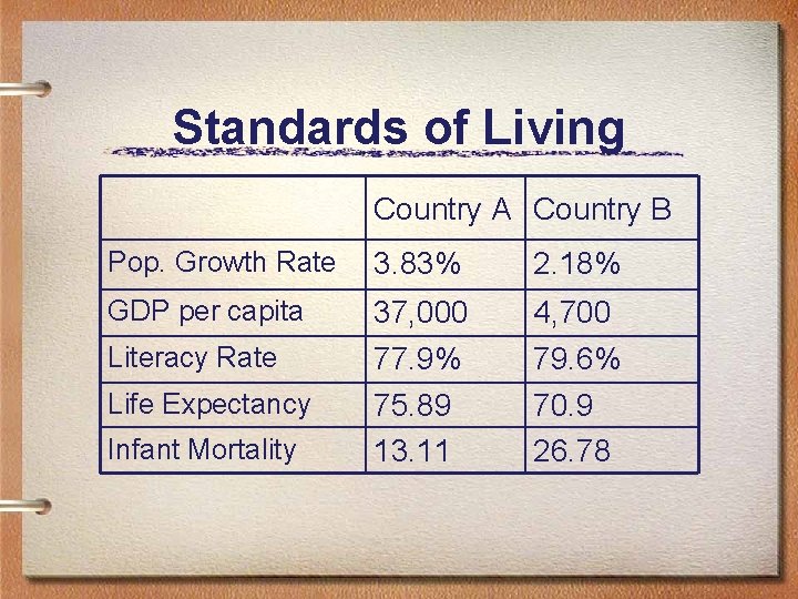 Standards of Living Country A Country B Pop. Growth Rate 3. 83% 2. 18%