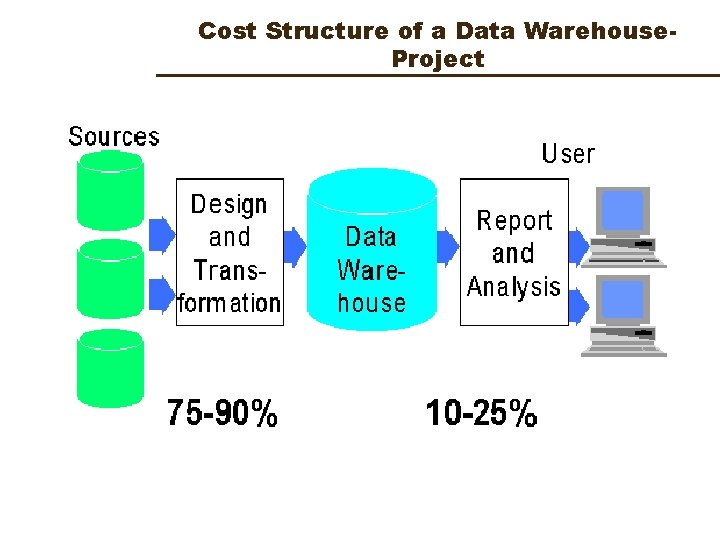 Cost Structure of a Data Warehouse. Project 