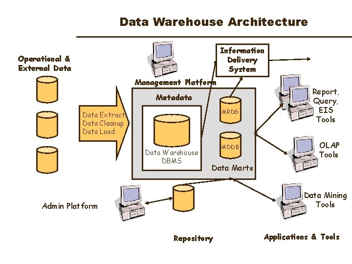 Data Warehouse Architecture Information Delivery System Operational & External Data Management Platform Metadata MRDG