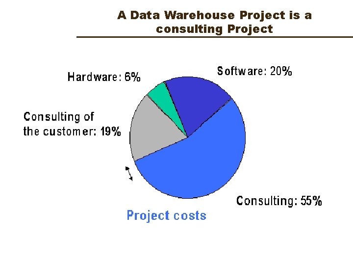 A Data Warehouse Project is a consulting Project 