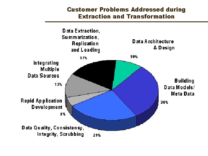 Customer Problems Addressed during Extraction and Transformation 