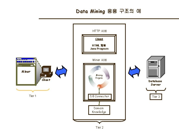 Data Mining 응용 구조의 예 HTTP 서버 Client HTML 파일 Java Program Miner 서버