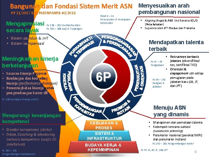 Bangunan dan Fondasi Sistem Merit ASN PP 11/2017 & PERMENPANRB 40/2018 Mengapresiasi secara layak