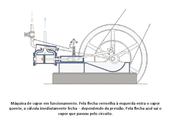 Máquina de vapor em funcionamento. Pela flecha vermelha à esquerda entra o vapor quente,