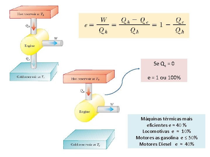 Se Qc = 0 e = 1 ou 100% Máquinas térmicas mais eficientes e