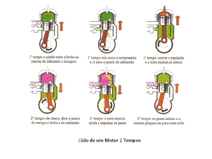 Ciclo de um Motor 2 Tempos 