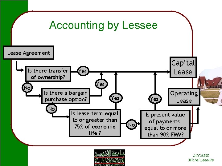 Accounting by Lessee Lease Agreement Is there transfer of ownership? No Capital Lease Yes