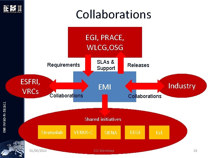 Collaborations EGI, PRACE, WLCG, OSG SLAs & Support Requirements EMI INFSO-RI-261611 ESFRI, VRCs Releases