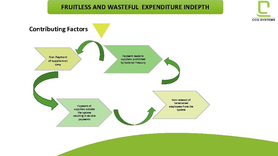 FRUITLESS AND WASTEFUL EXPENDITURE INDEPTH Contributing Factors Payment made to suppliers prohibited by National FRUITLESS AND WASTEFUL EXPENDITURE INDEPTH Contributing Factors Payment made to suppliers prohibited by National