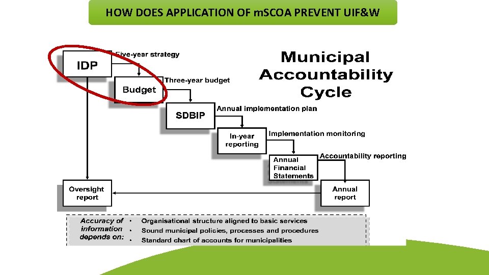 HOW DOES APPLICATION OF m. SCOA PREVENT UIF&W HOW DOES APPLICATION OF m. SCOA PREVENT UIF&W