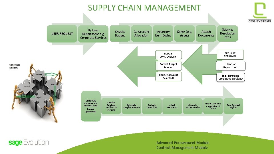 SUPPLY CHAIN MANAGEMENT USER REQUEST By User Department e. g. Corporate Services Checks Budget SUPPLY CHAIN MANAGEMENT USER REQUEST By User Department e. g. Corporate Services Checks Budget