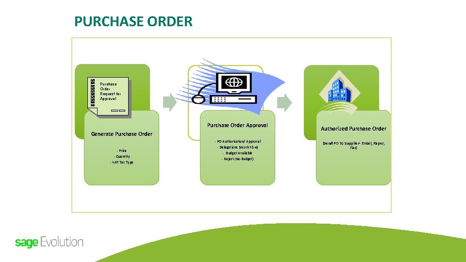 PURCHASE ORDER Purchase Order Request for Approval Purchase Order Approval Generate Purchase Order - PURCHASE ORDER Purchase Order Request for Approval Purchase Order Approval Generate Purchase Order -