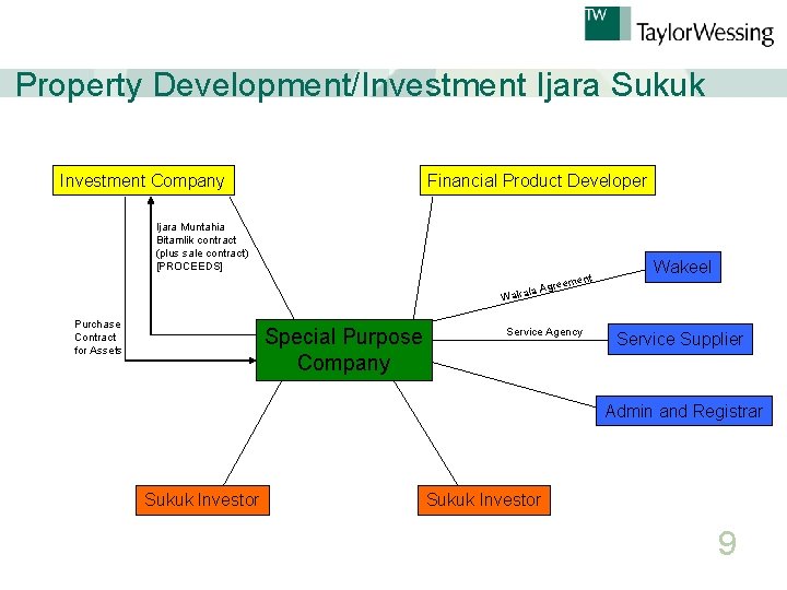 Property Development/Investment Ijara Sukuk Investment Company Financial Product Developer Ijara Muntahia Bitamlik contract (plus