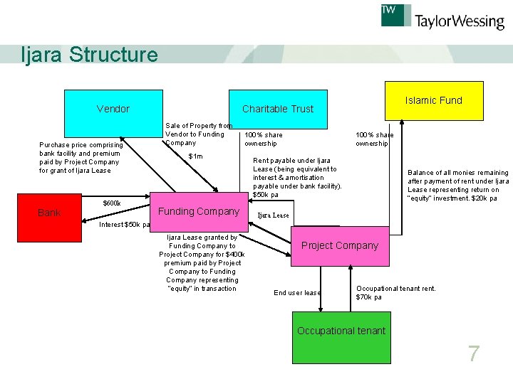 Ijara Structure Vendor Purchase price comprising bank facility and premium paid by Project Company