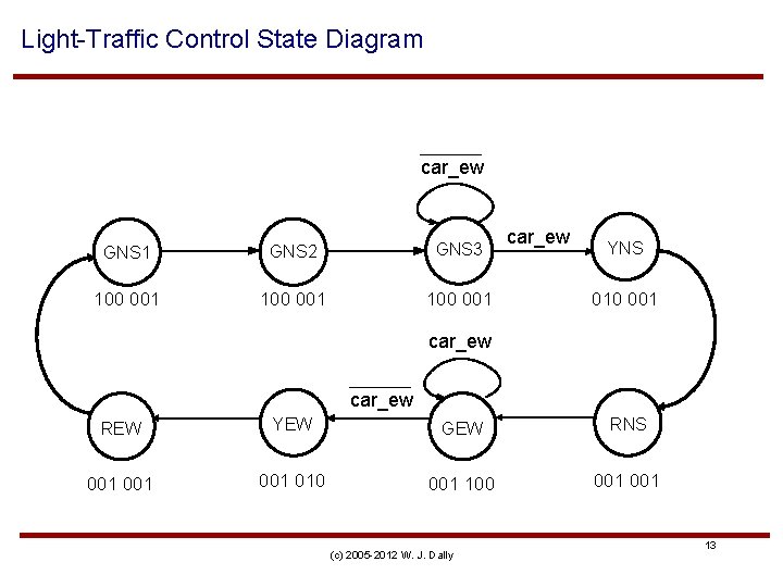 Light-Traffic Control State Diagram car_ew GNS 1 GNS 2 GNS 3 100 001 car_ew
