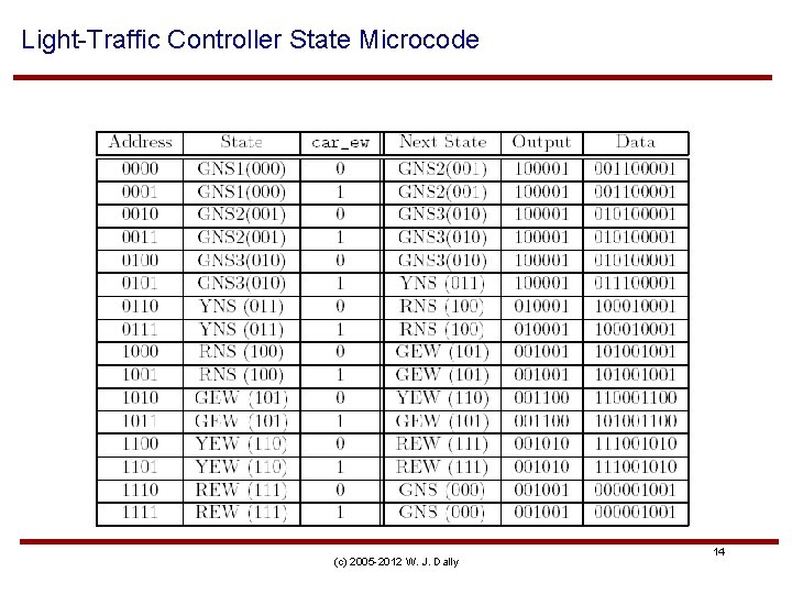 Light-Traffic Controller State Microcode (c) 2005 -2012 W. J. Dally 14 