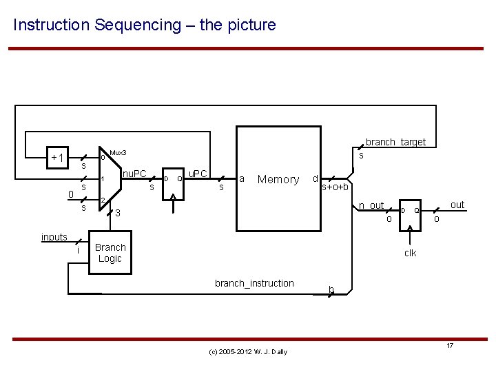 Instruction Sequencing – the picture branch_target +1 s s 0 s inputs i 0