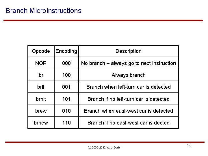 Branch Microinstructions Opcode Encoding Description NOP 000 No branch – always go to next