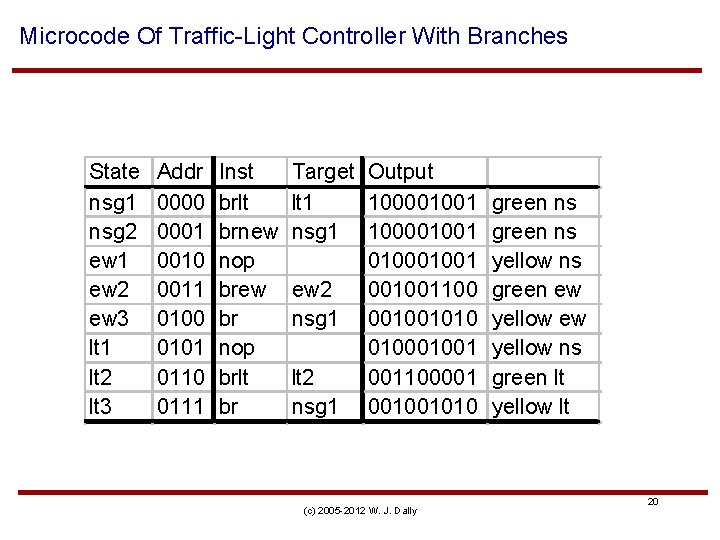 Microcode Of Traffic-Light Controller With Branches State nsg 1 nsg 2 ew 1 ew