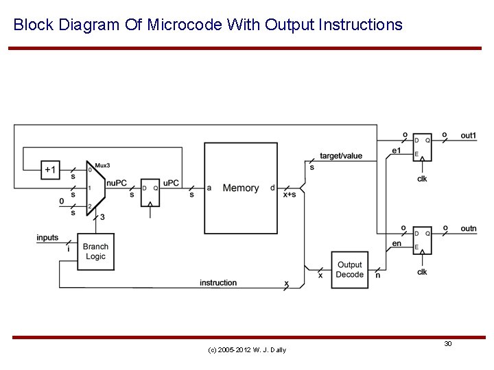 Block Diagram Of Microcode With Output Instructions (c) 2005 -2012 W. J. Dally 30