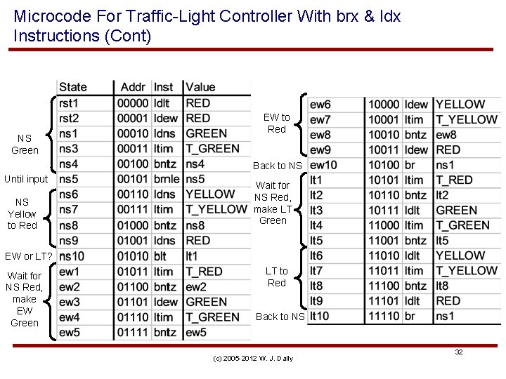 Microcode For Traffic-Light Controller With brx & ldx Instructions (Cont) NS Green EW to