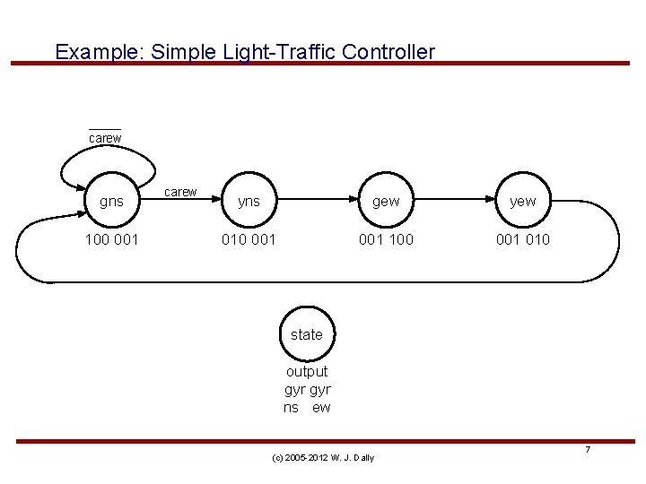 Example: Simple Light-Traffic Controller carew gns 100 001 carew yns gew yew 010 001