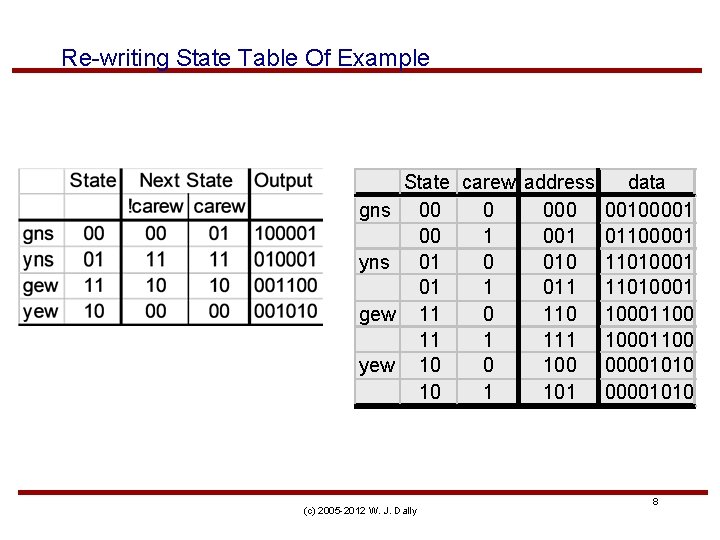 Re-writing State Table Of Example gns yns gew yew State carew address data 00