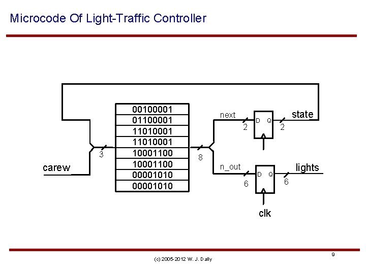 Microcode Of Light-Traffic Controller 3 carew 00100001 01100001 11010001100 00001010 next 2 D Q