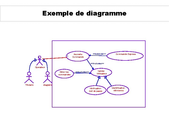 Exemple de diagramme 1 1 <<extends>> Nouvelle Commande Express <<includes>> Operateur Gérer les commandes