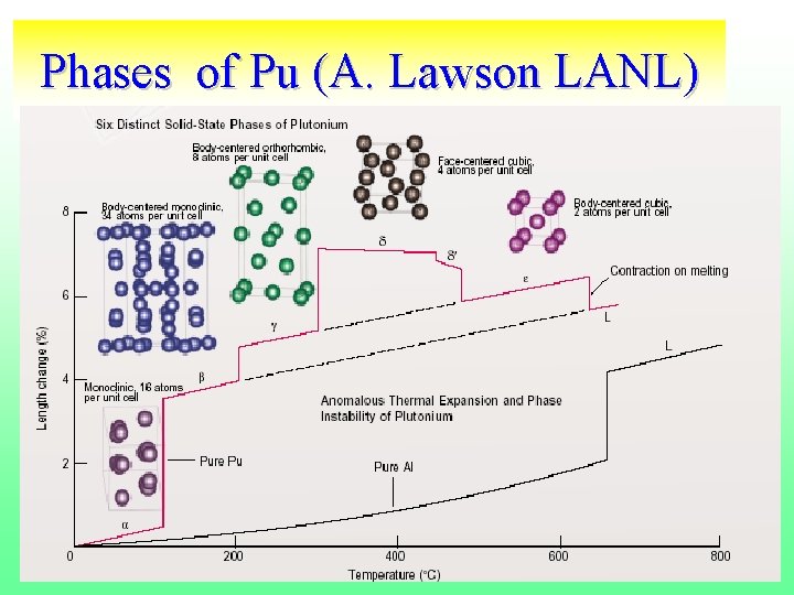 Phases of Pu (A. Lawson LANL) Phases of Pu (A. Lawson LANL)
