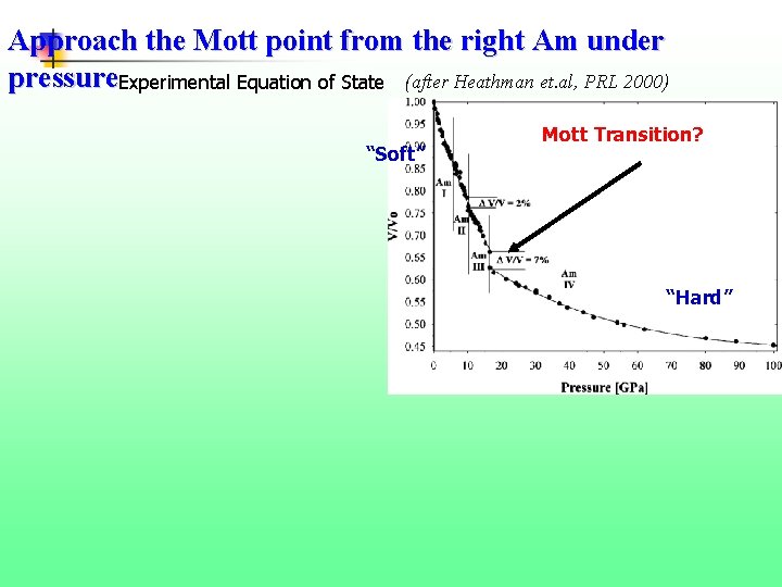 Approach the Mott point from the right Am under pressure. Experimental Equation of State