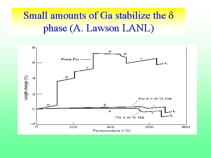 Small amounts of Ga stabilize the d phase (A. Lawson LANL) 