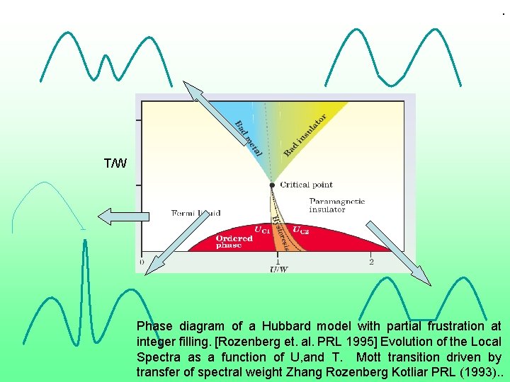 . T/W Phase diagram of a Hubbard model with partial frustration at integer filling.