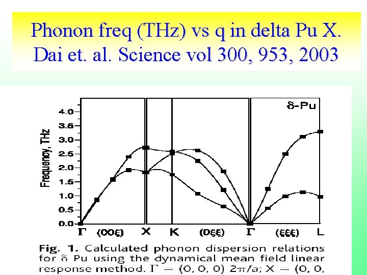 Phonon freq (THz) vs q in delta Pu X. Dai et. al. Science vol Phonon freq (THz) vs q in delta Pu X. Dai et. al. Science vol