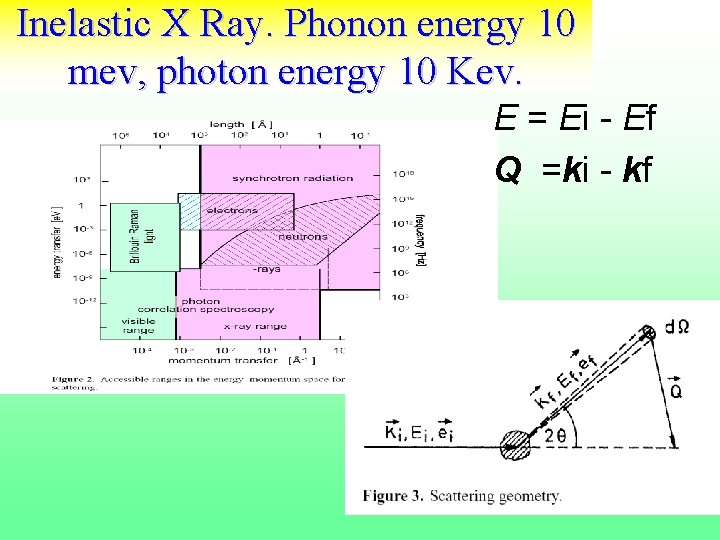 Inelastic X Ray. Phonon energy 10 mev, photon energy 10 Kev. E = Ei