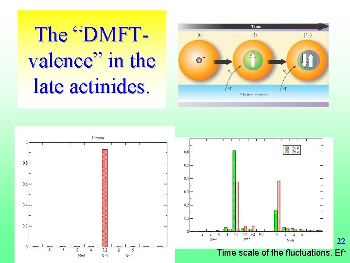 The “DMFTvalence” in the late actinides. 22 Time scale of the fluctuations. Ef* 