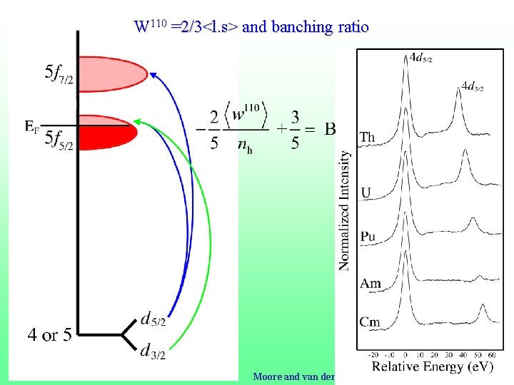 W 110 =2/3<l. s> and banching ratio Moore and van der Laan, Ultramicroscopy 2007.