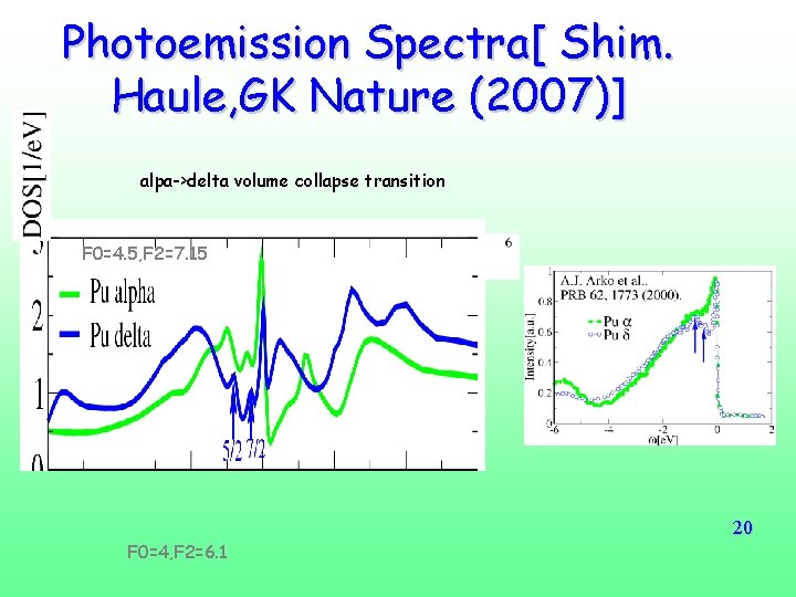 Photoemission Spectra[ Shim. Haule, GK Nature (2007)] alpa->delta volume collapse transition F 0=4. 5,