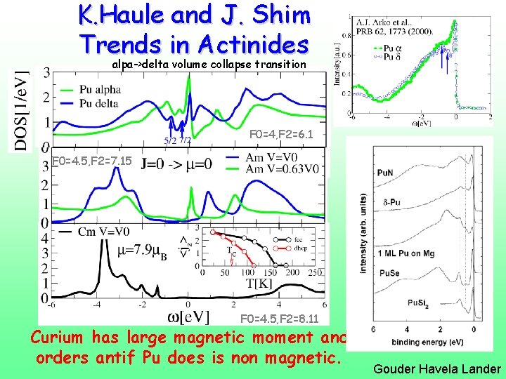 K. Haule and J. Shim Trends in Actinides alpa->delta volume collapse transition F 0=4,