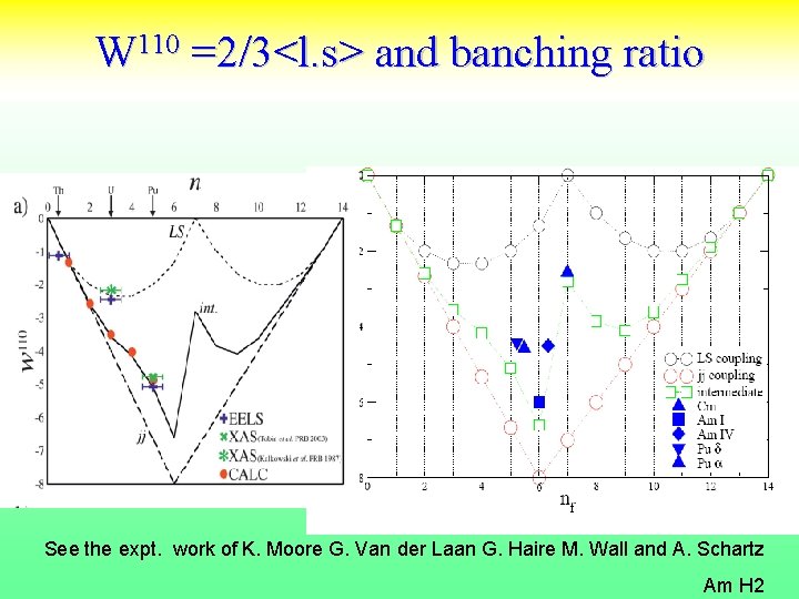 W 110 =2/3<l. s> and banching ratio See the expt. work of K. Moore