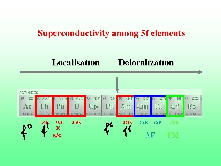 Superconductivity among 5 f elements Localisation 1. 4 K 0. 4 K s/c 0.