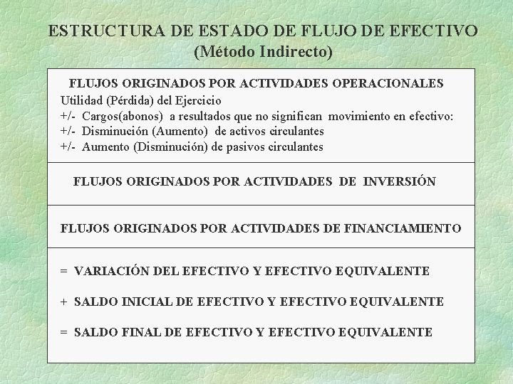 ESTRUCTURA DE ESTADO DE FLUJO DE EFECTIVO (Método Indirecto) FLUJOS ORIGINADOS POR ACTIVIDADES OPERACIONALES