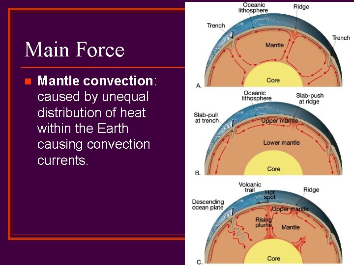 Main Force n Mantle convection: caused by unequal distribution of heat within the Earth