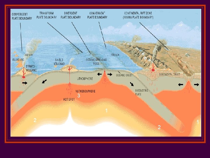 Most geological activity occurs along plate boundaries n n n Divergent plate boundaries -