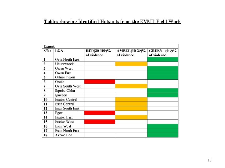 Tables showing Identified Hotspots from the EVMT Field Work 10 