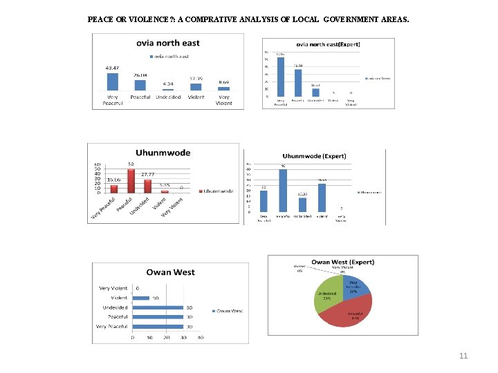 PEACE OR VIOLENCE? : A COMPRATIVE ANALYSIS OF LOCAL GOVERNMENT AREAS. 11 